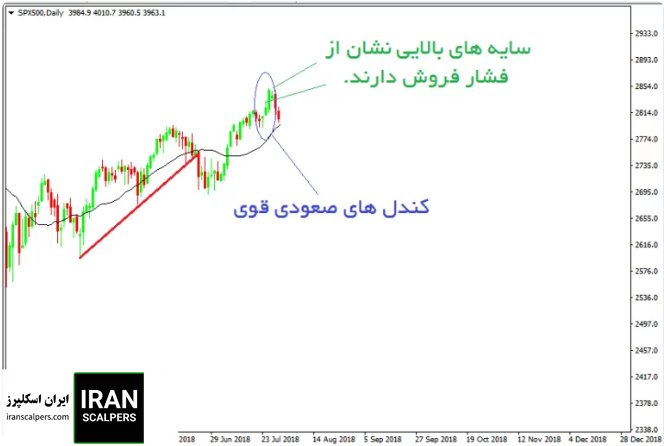 نحوه معامله در برگشت روند ماژور در سقف