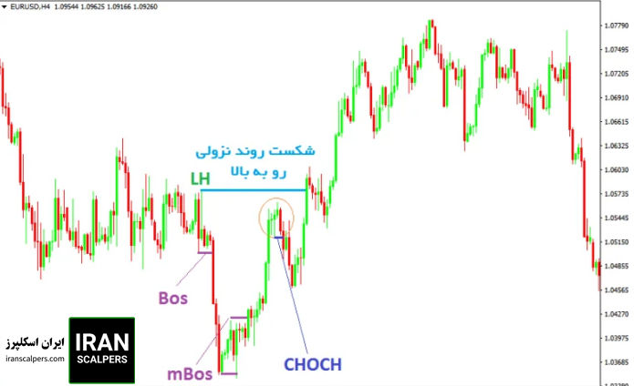 ساختارهای مارکت استراکچر