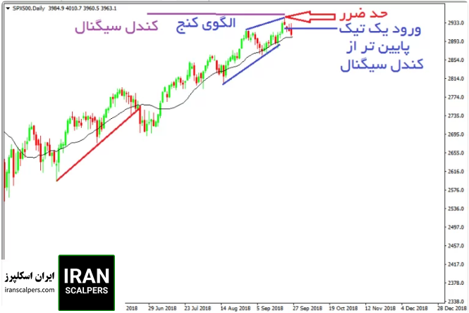 نحوه معامله در برگشت روند ماژور در سقف