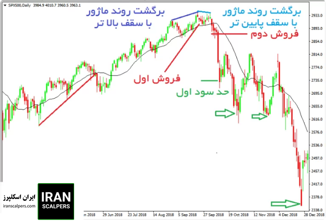 نحوه معامله در برگشت روند ماژور در سقف