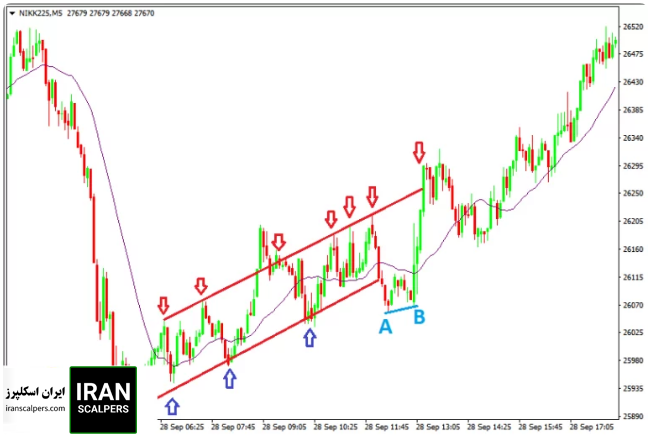 معامله در کانال صعودی ضعیف